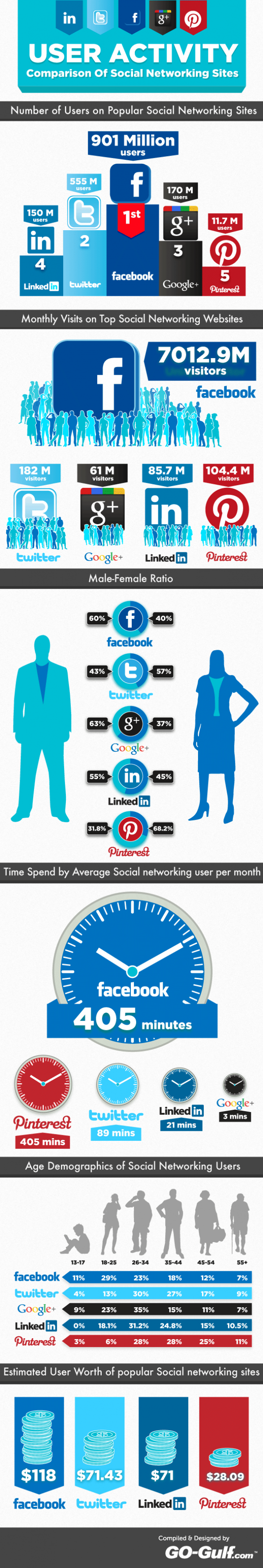 Infografía: Número de usuarios en las Redes Sociales